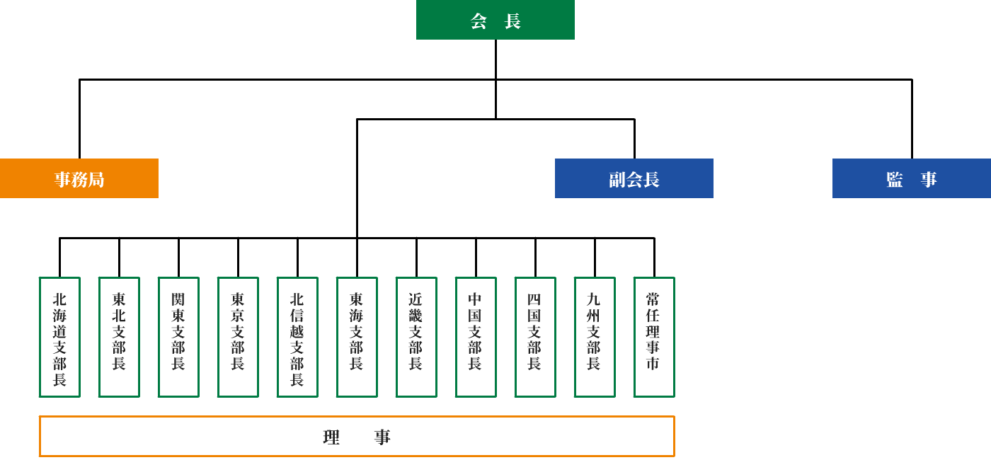 組織図